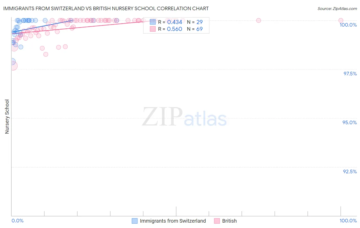 Immigrants from Switzerland vs British Nursery School