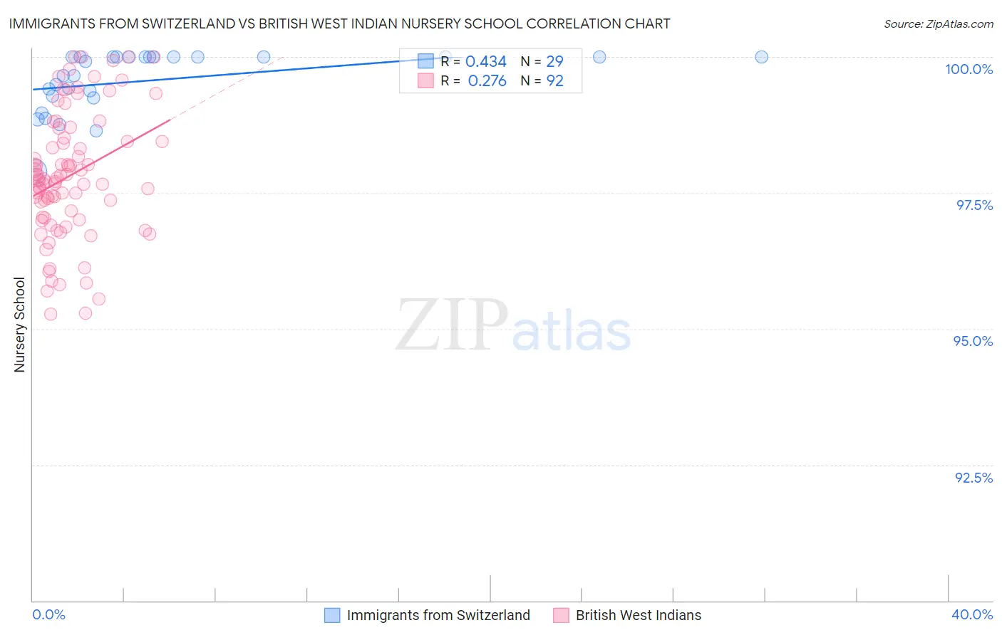 Immigrants from Switzerland vs British West Indian Nursery School