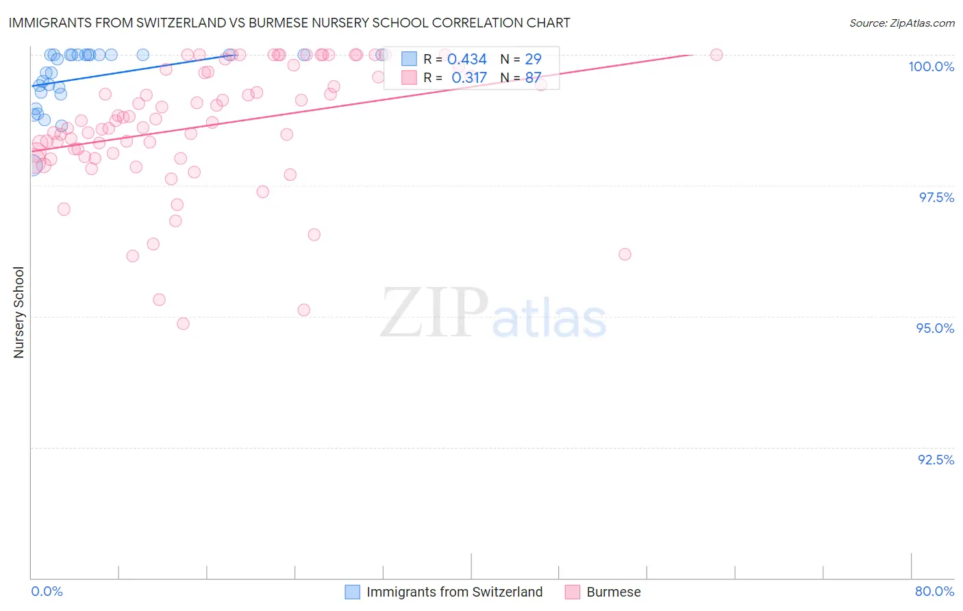 Immigrants from Switzerland vs Burmese Nursery School