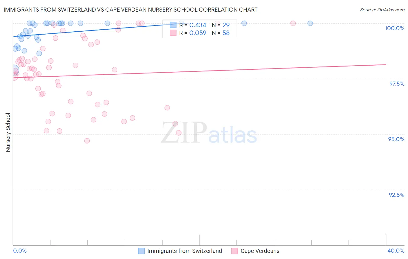 Immigrants from Switzerland vs Cape Verdean Nursery School