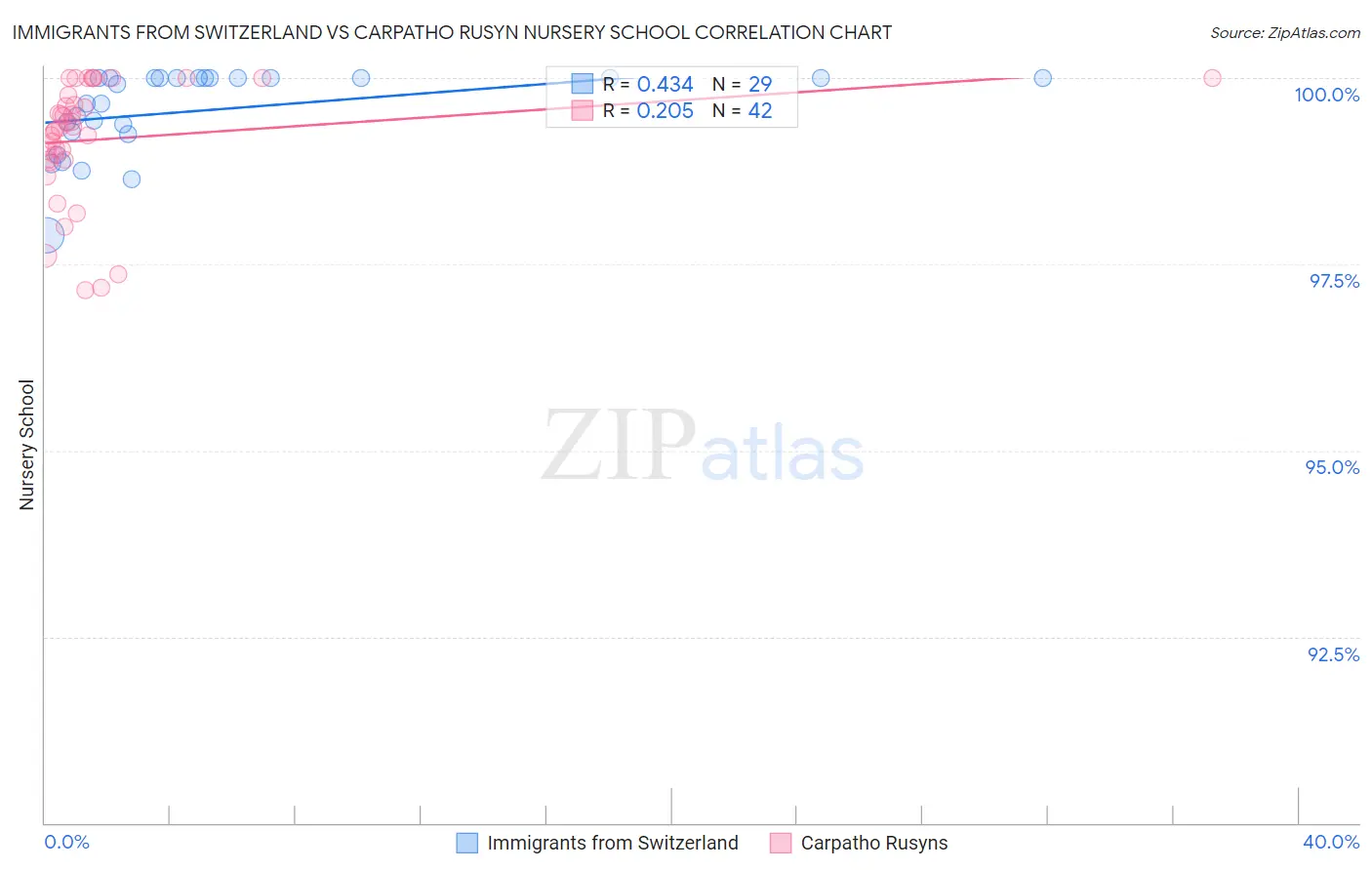 Immigrants from Switzerland vs Carpatho Rusyn Nursery School