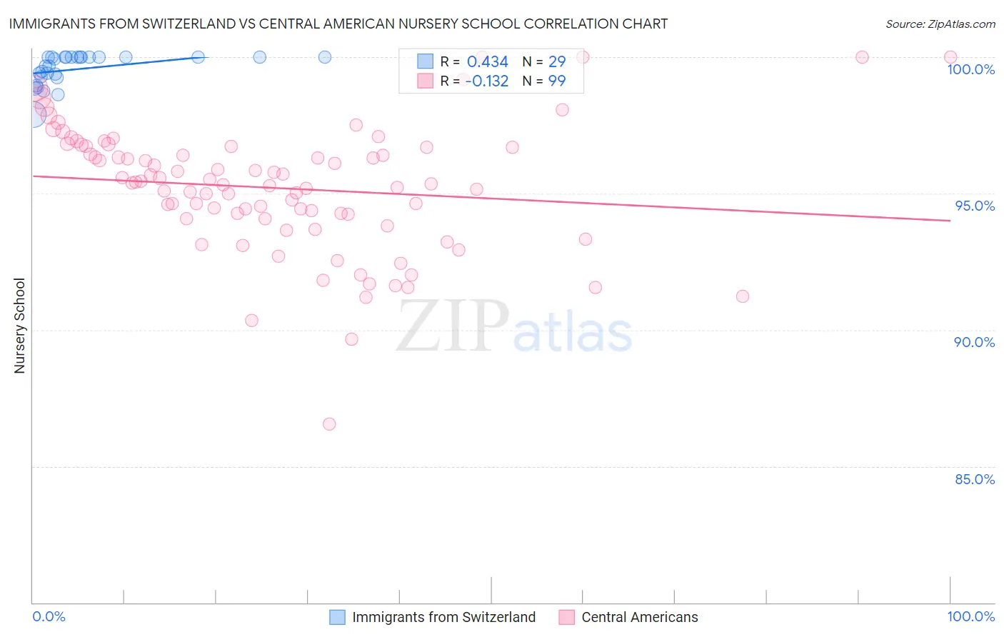 Immigrants from Switzerland vs Central American Nursery School