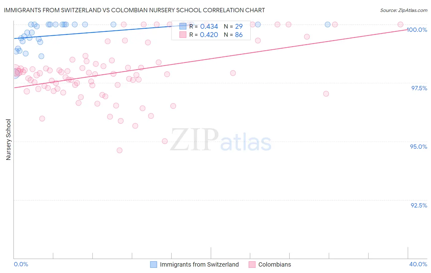 Immigrants from Switzerland vs Colombian Nursery School
