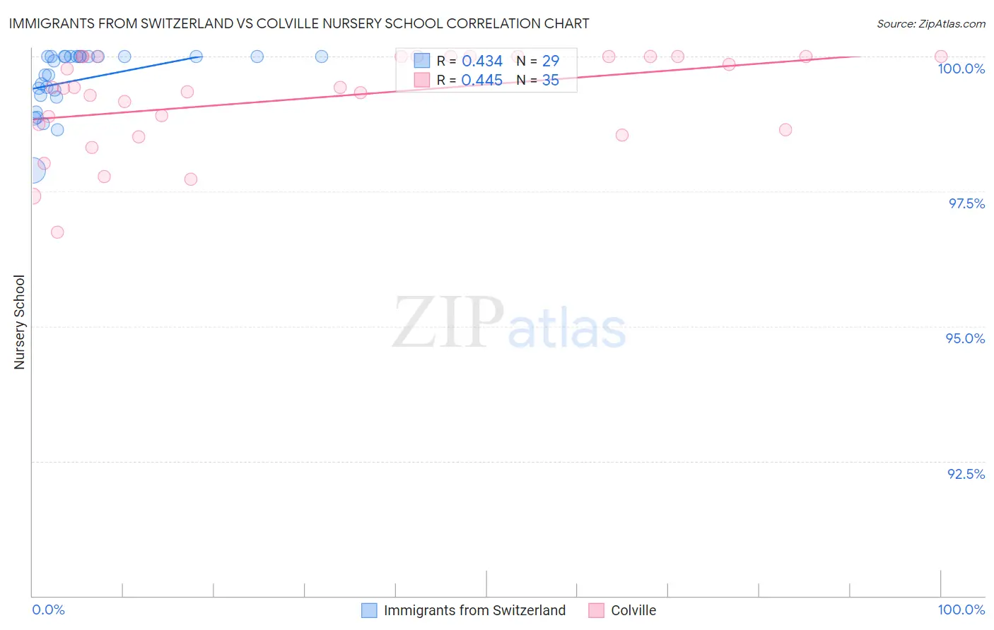Immigrants from Switzerland vs Colville Nursery School