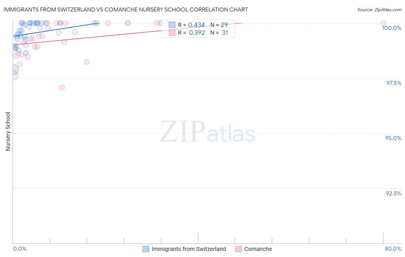 Immigrants from Switzerland vs Comanche Nursery School