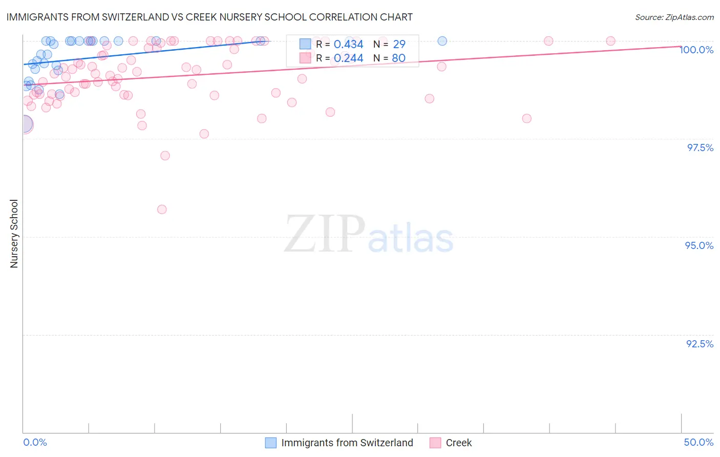Immigrants from Switzerland vs Creek Nursery School