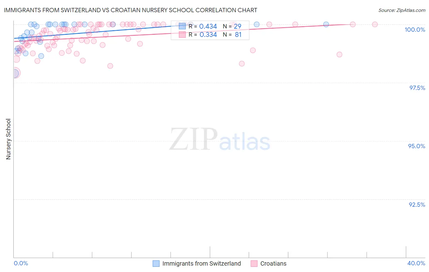 Immigrants from Switzerland vs Croatian Nursery School