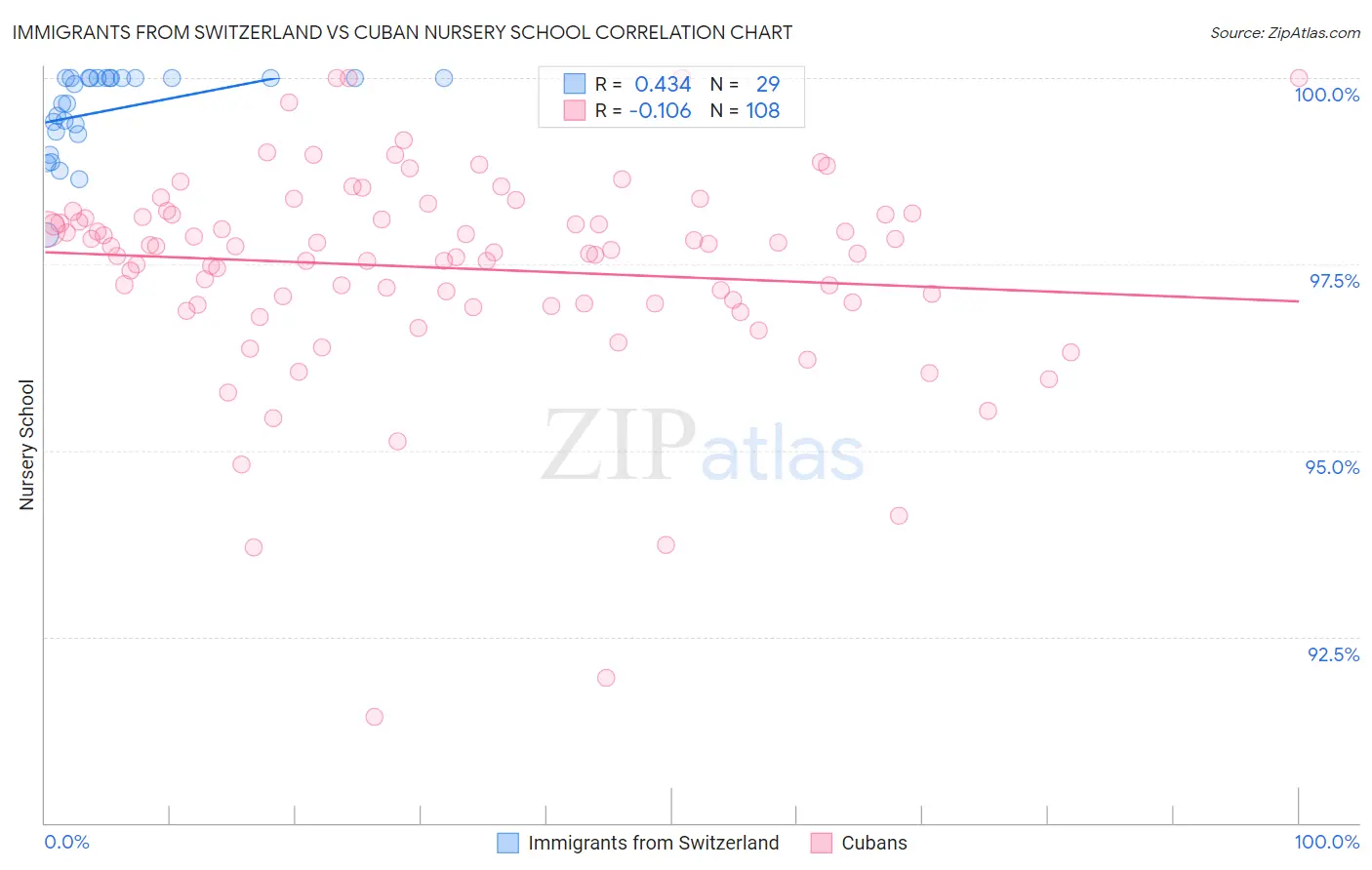 Immigrants from Switzerland vs Cuban Nursery School