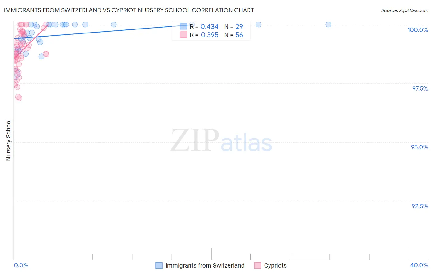 Immigrants from Switzerland vs Cypriot Nursery School