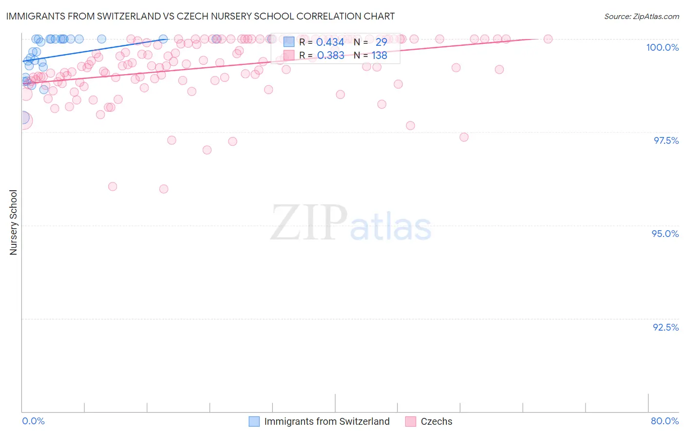 Immigrants from Switzerland vs Czech Nursery School