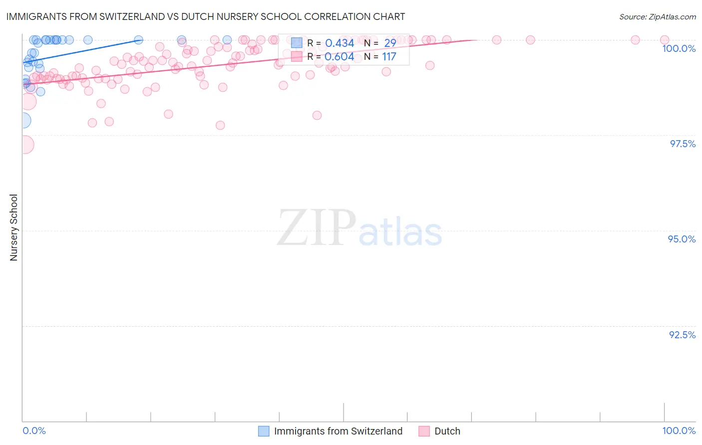 Immigrants from Switzerland vs Dutch Nursery School