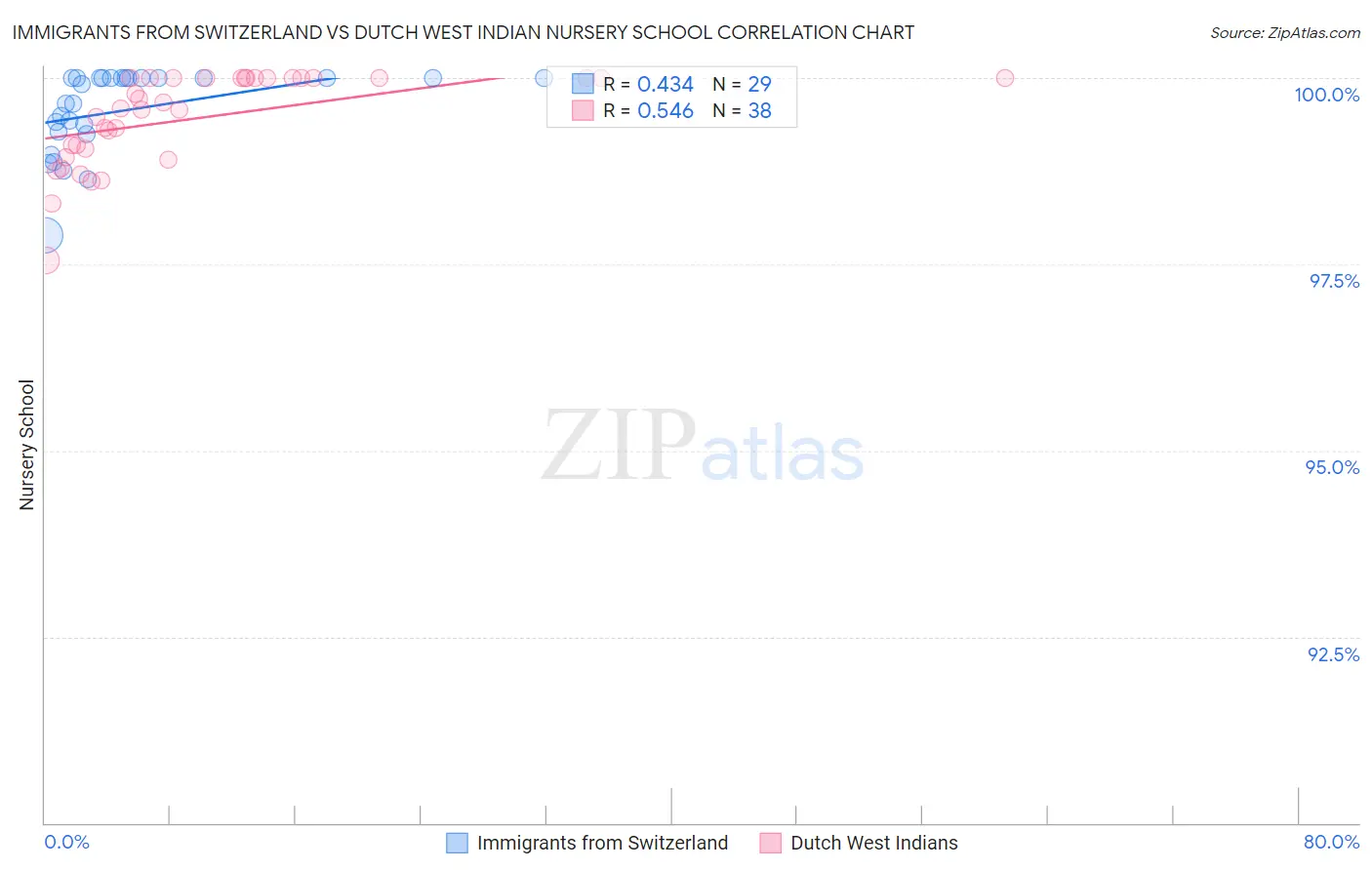 Immigrants from Switzerland vs Dutch West Indian Nursery School