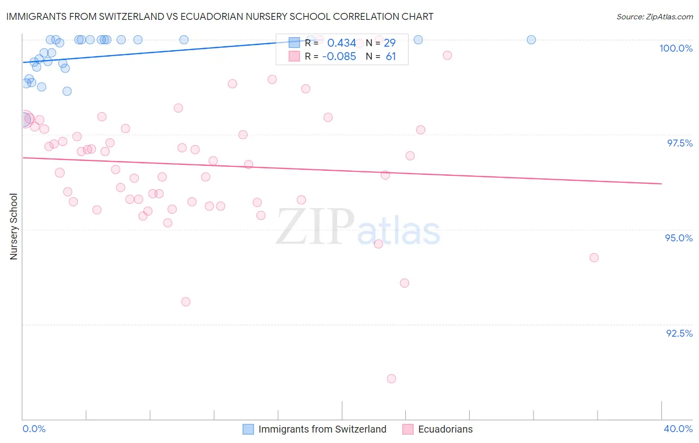 Immigrants from Switzerland vs Ecuadorian Nursery School