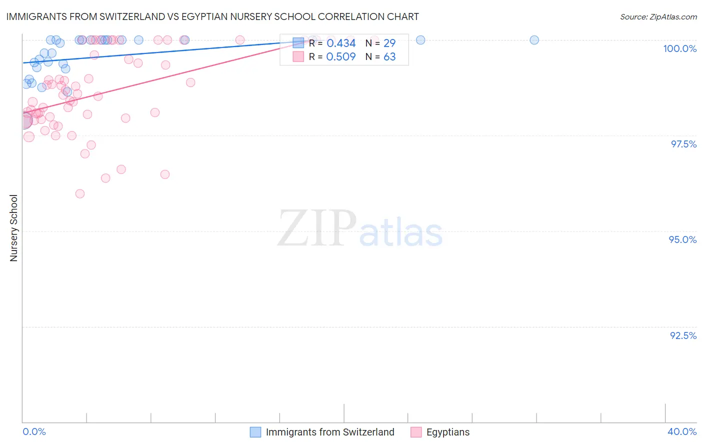 Immigrants from Switzerland vs Egyptian Nursery School