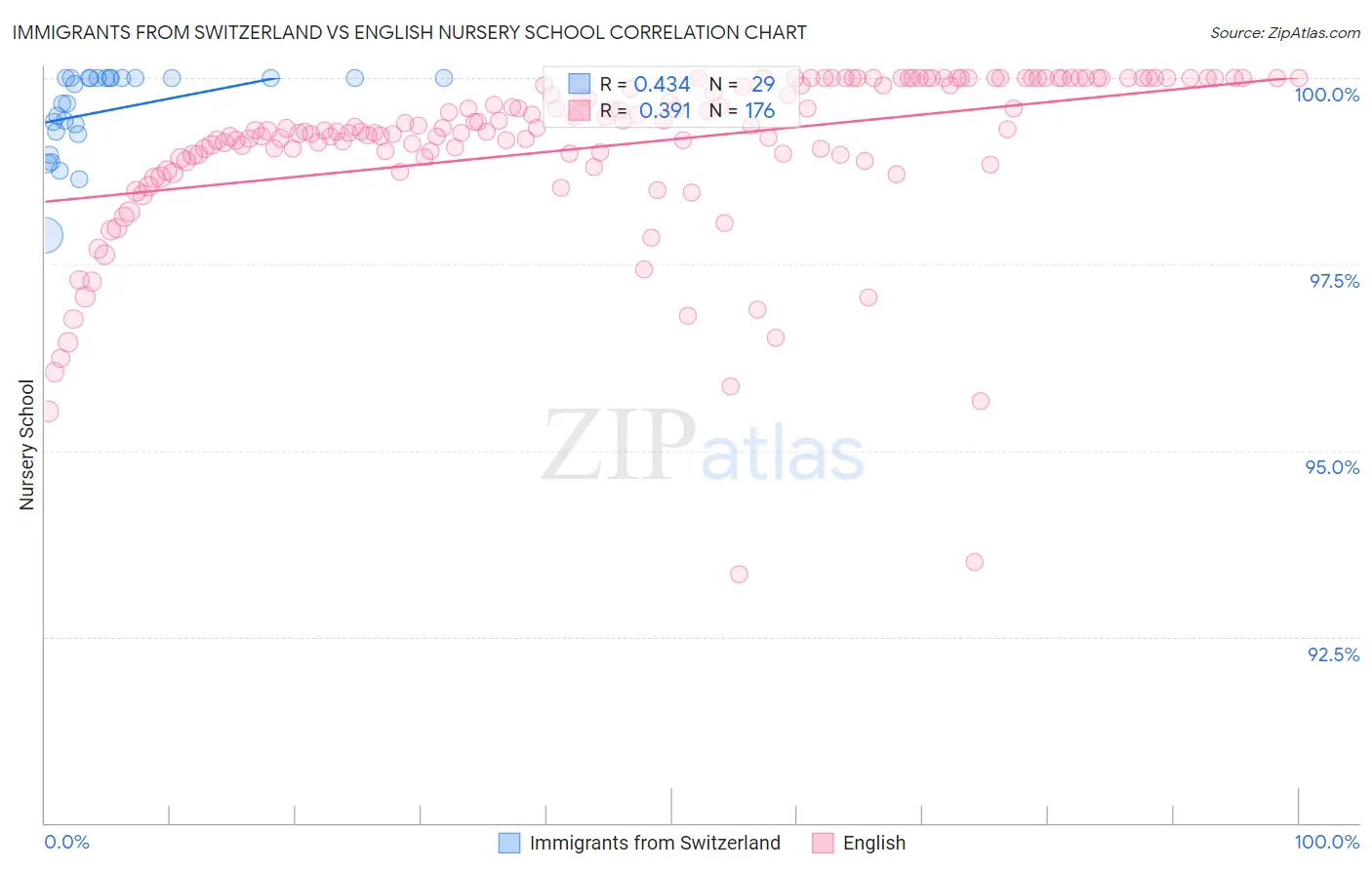 Immigrants from Switzerland vs English Nursery School