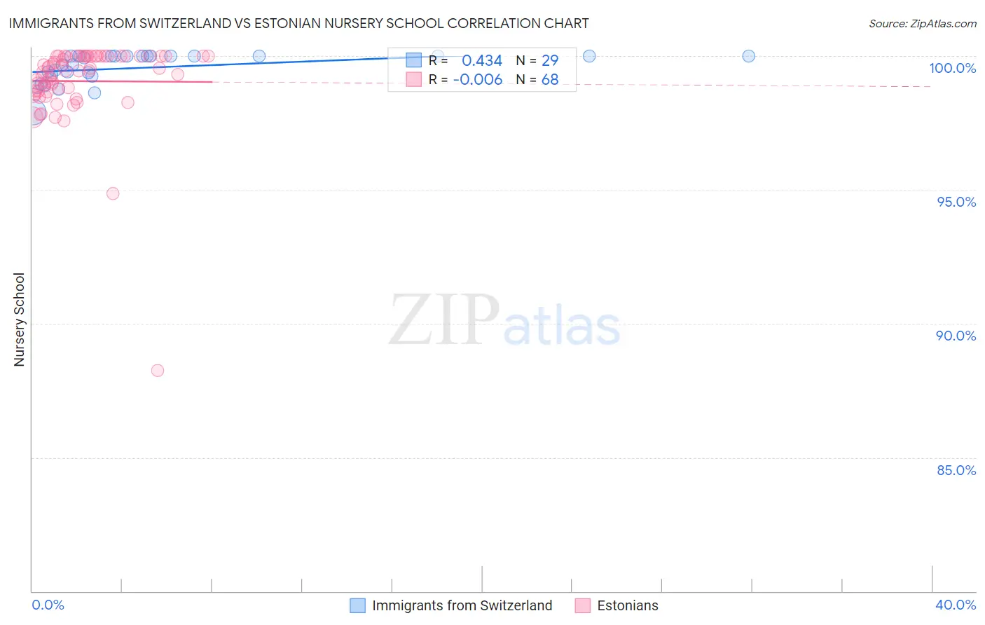 Immigrants from Switzerland vs Estonian Nursery School