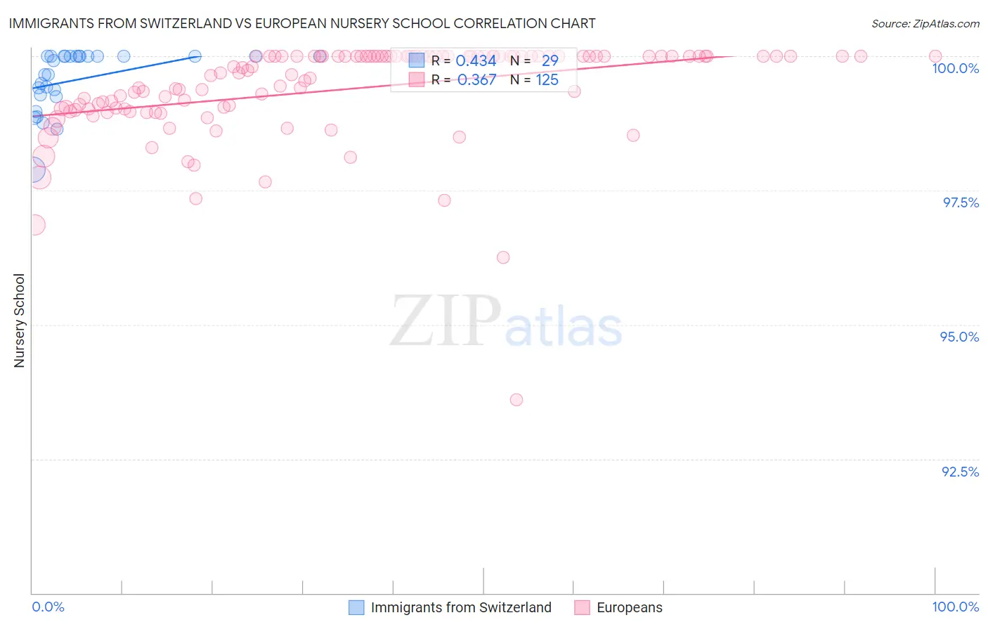 Immigrants from Switzerland vs European Nursery School