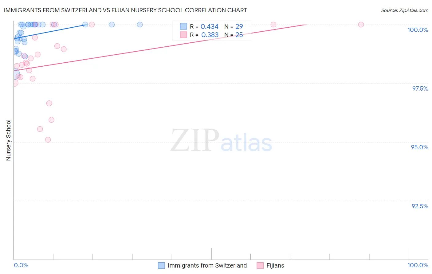 Immigrants from Switzerland vs Fijian Nursery School