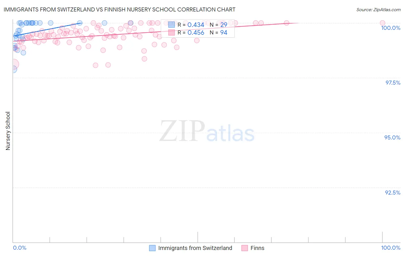 Immigrants from Switzerland vs Finnish Nursery School