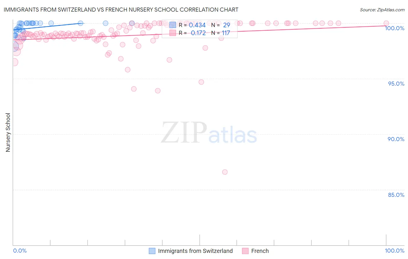 Immigrants from Switzerland vs French Nursery School