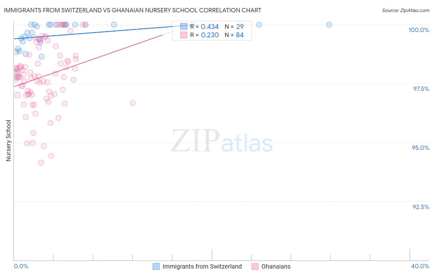 Immigrants from Switzerland vs Ghanaian Nursery School