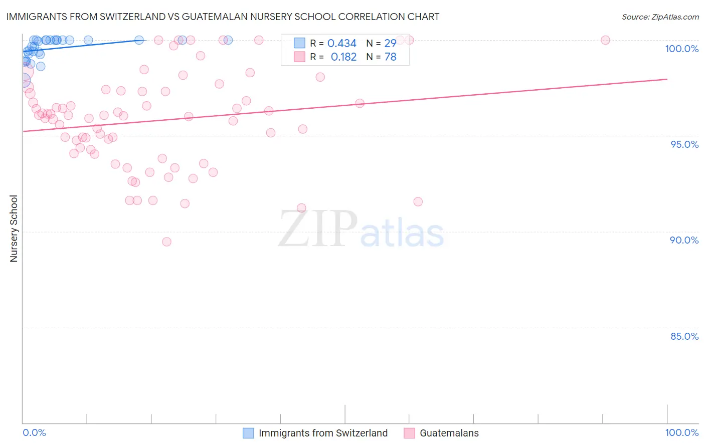 Immigrants from Switzerland vs Guatemalan Nursery School