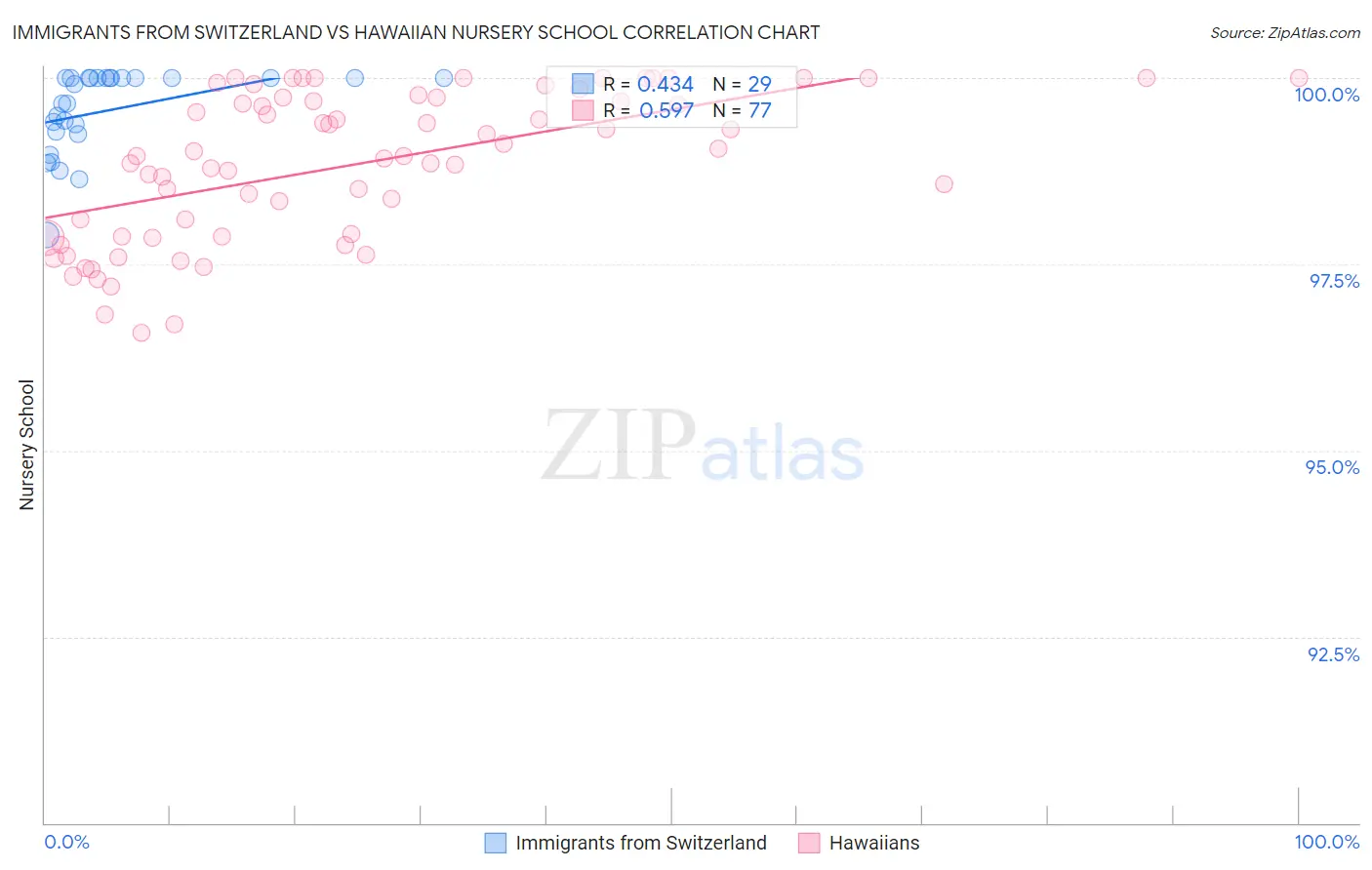 Immigrants from Switzerland vs Hawaiian Nursery School