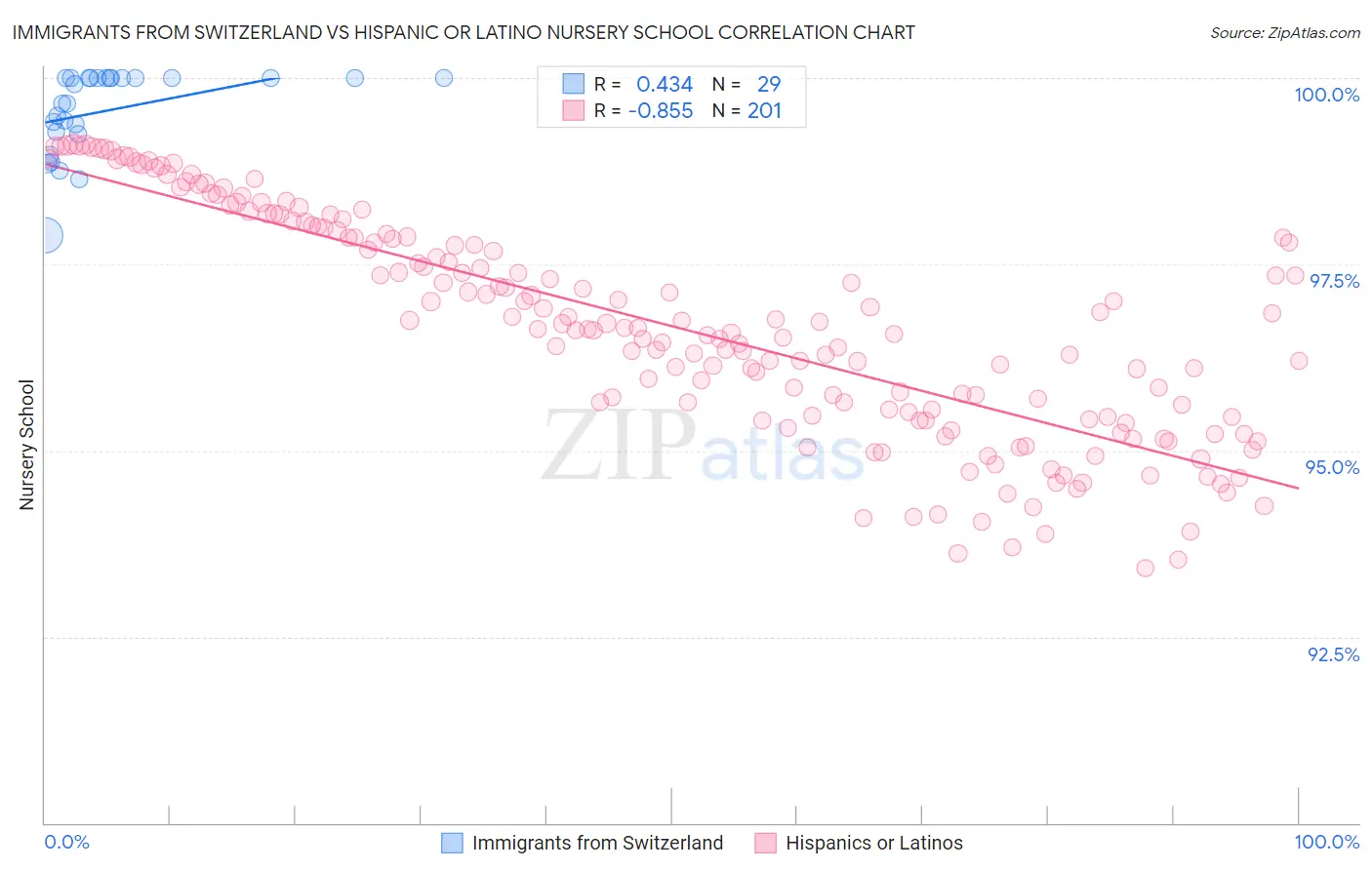 Immigrants from Switzerland vs Hispanic or Latino Nursery School
