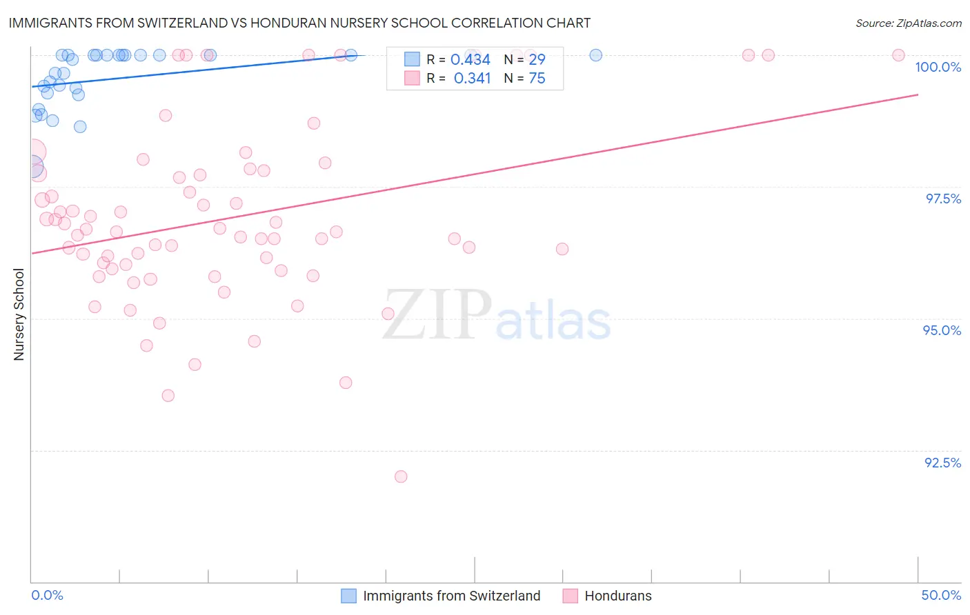 Immigrants from Switzerland vs Honduran Nursery School