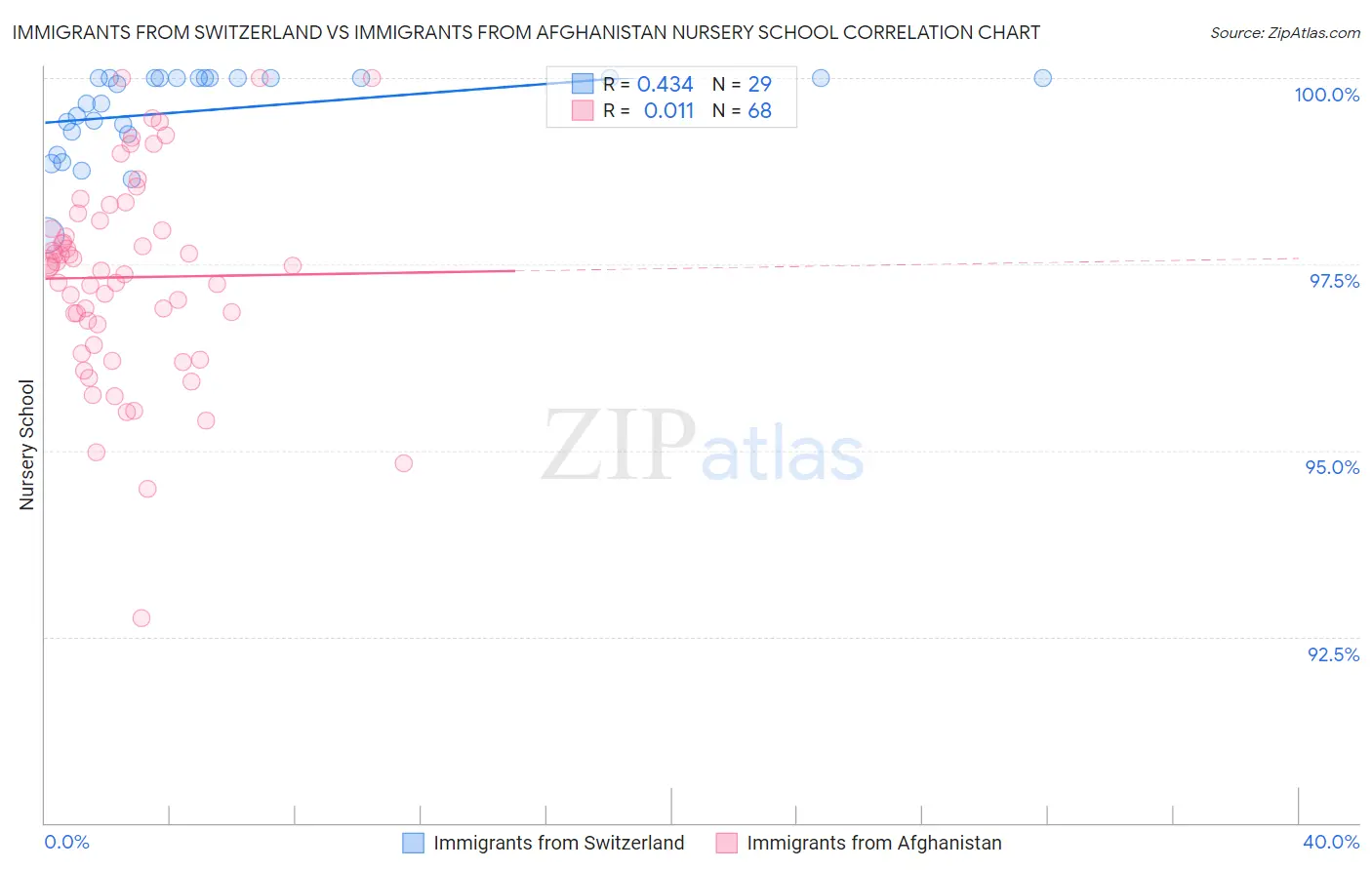 Immigrants from Switzerland vs Immigrants from Afghanistan Nursery School