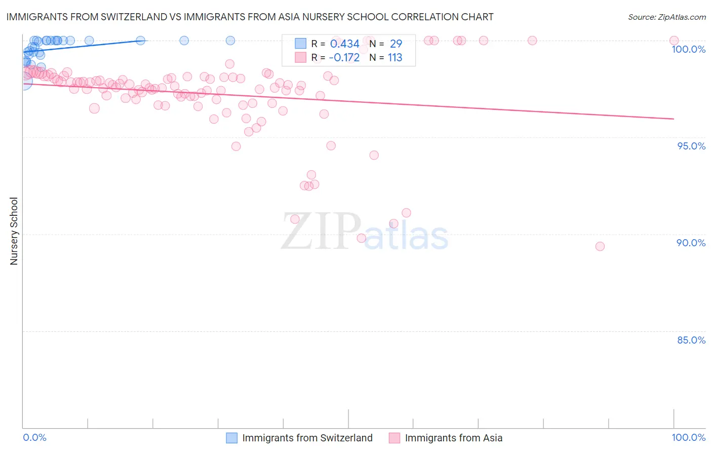Immigrants from Switzerland vs Immigrants from Asia Nursery School