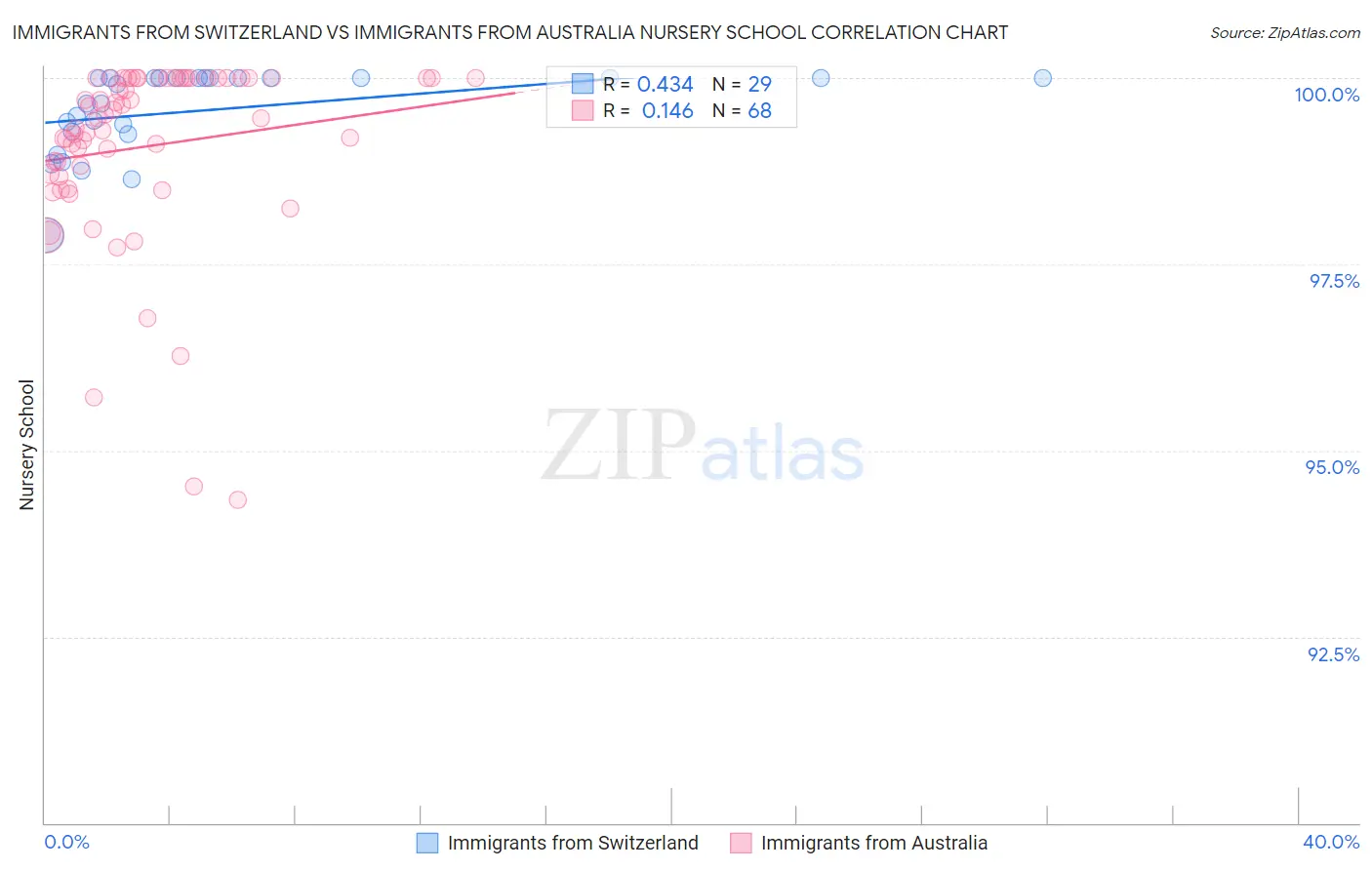 Immigrants from Switzerland vs Immigrants from Australia Nursery School