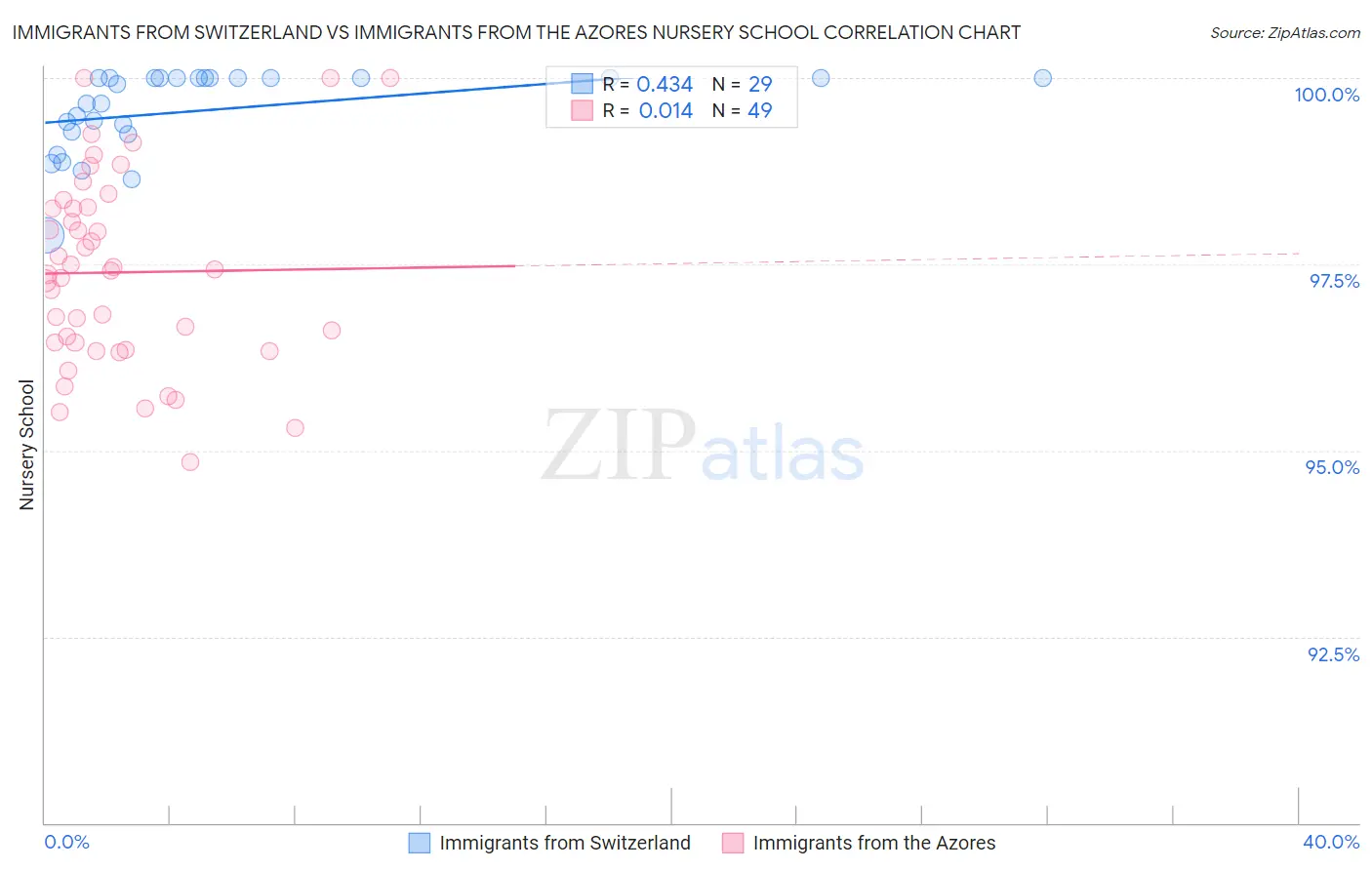 Immigrants from Switzerland vs Immigrants from the Azores Nursery School