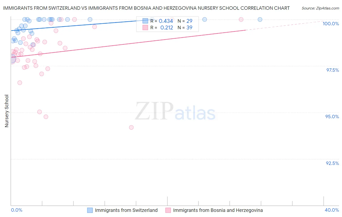 Immigrants from Switzerland vs Immigrants from Bosnia and Herzegovina Nursery School