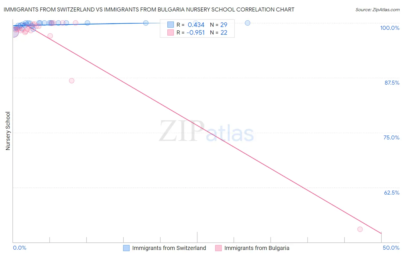 Immigrants from Switzerland vs Immigrants from Bulgaria Nursery School