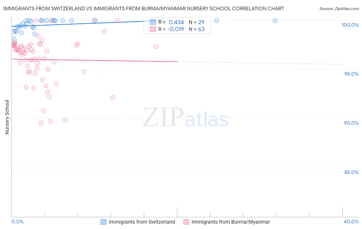 Immigrants from Switzerland vs Immigrants from Burma/Myanmar Nursery School