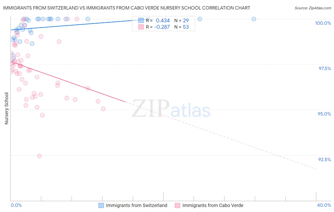 Immigrants from Switzerland vs Immigrants from Cabo Verde Nursery School