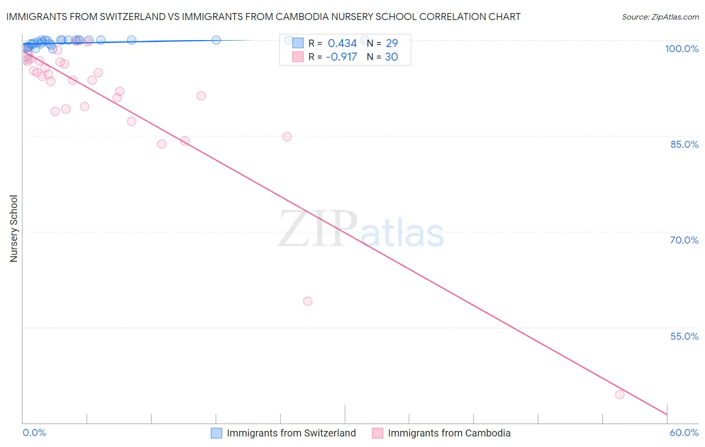 Immigrants from Switzerland vs Immigrants from Cambodia Nursery School