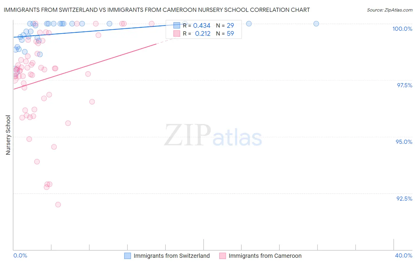 Immigrants from Switzerland vs Immigrants from Cameroon Nursery School