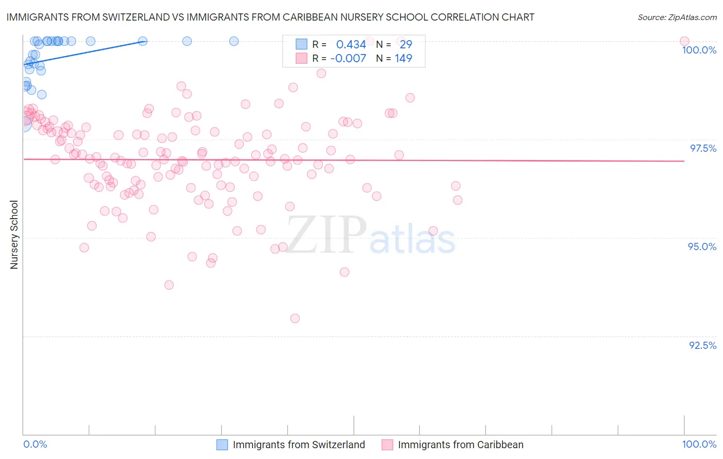Immigrants from Switzerland vs Immigrants from Caribbean Nursery School