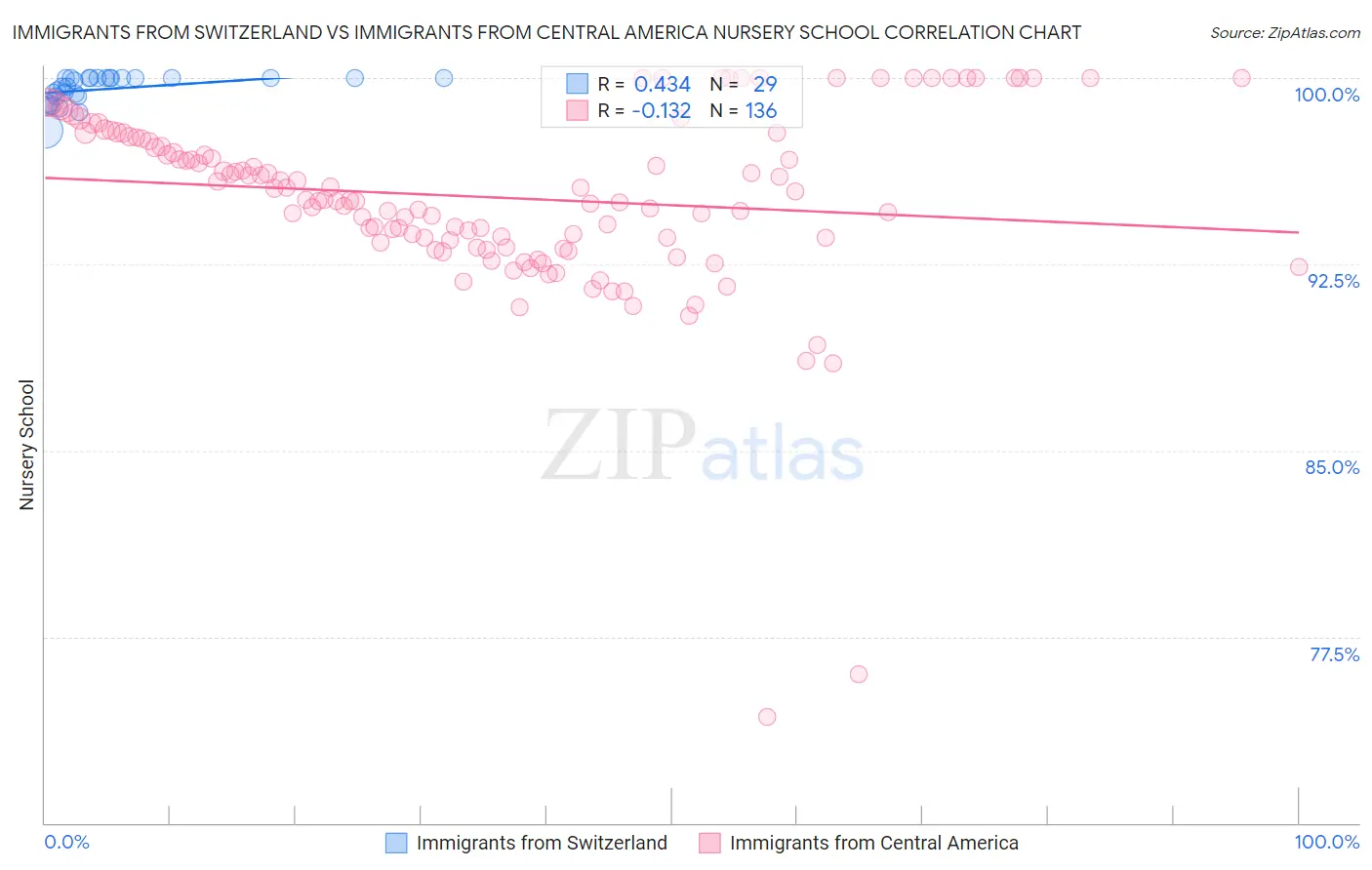 Immigrants from Switzerland vs Immigrants from Central America Nursery School