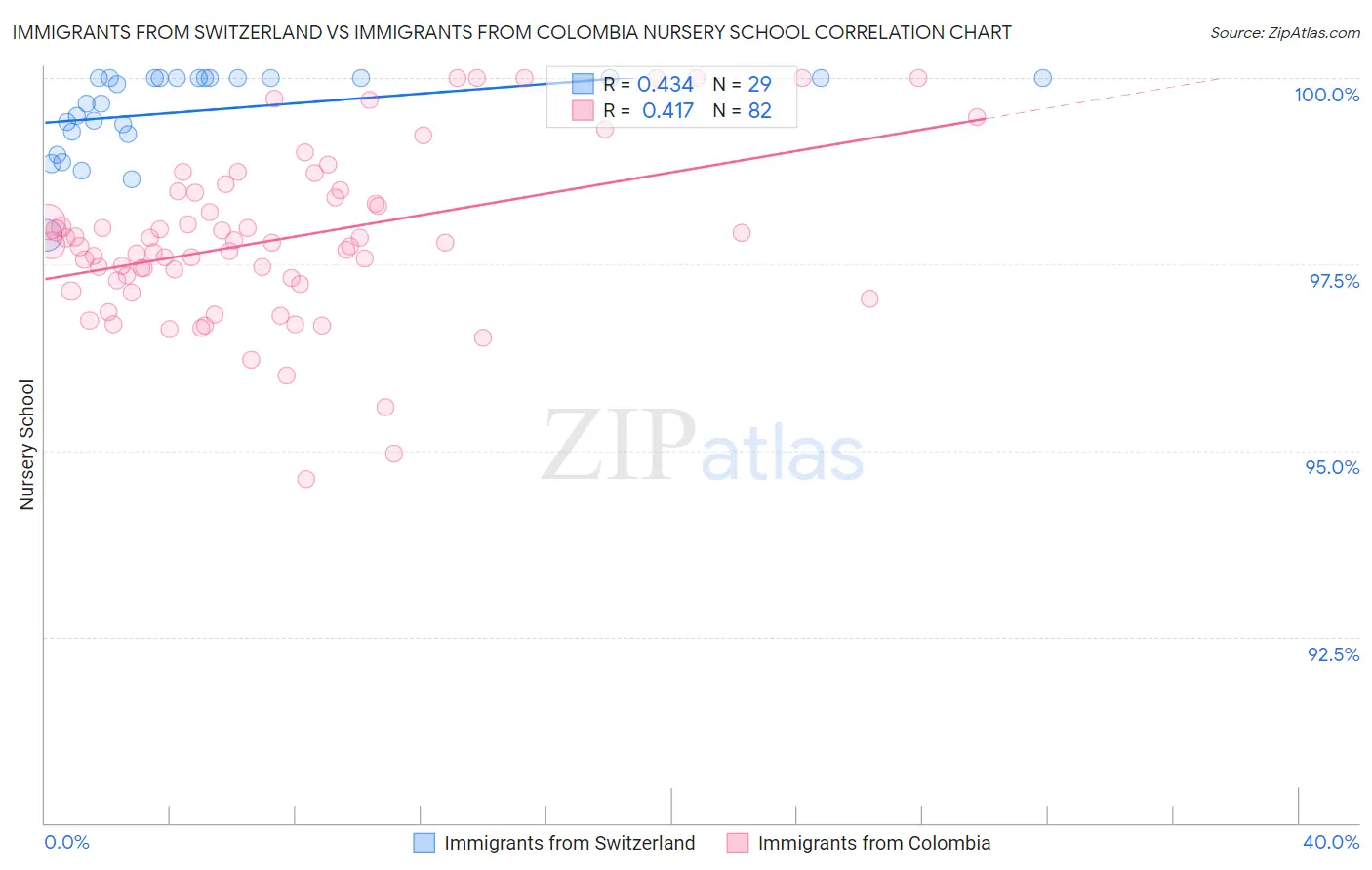Immigrants from Switzerland vs Immigrants from Colombia Nursery School