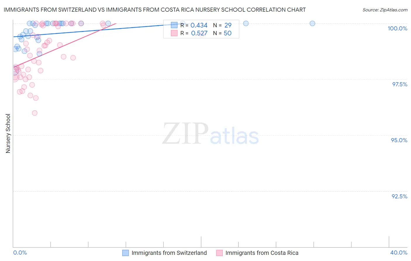 Immigrants from Switzerland vs Immigrants from Costa Rica Nursery School