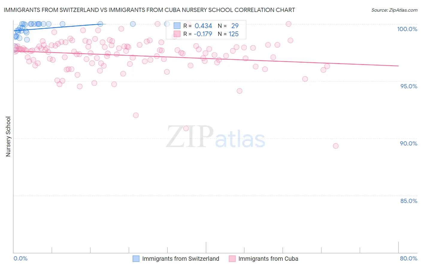 Immigrants from Switzerland vs Immigrants from Cuba Nursery School