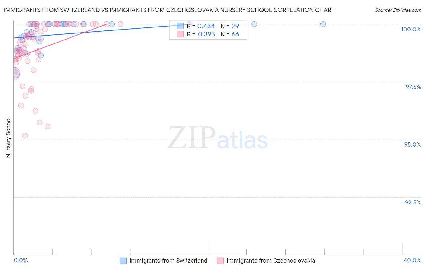 Immigrants from Switzerland vs Immigrants from Czechoslovakia Nursery School
