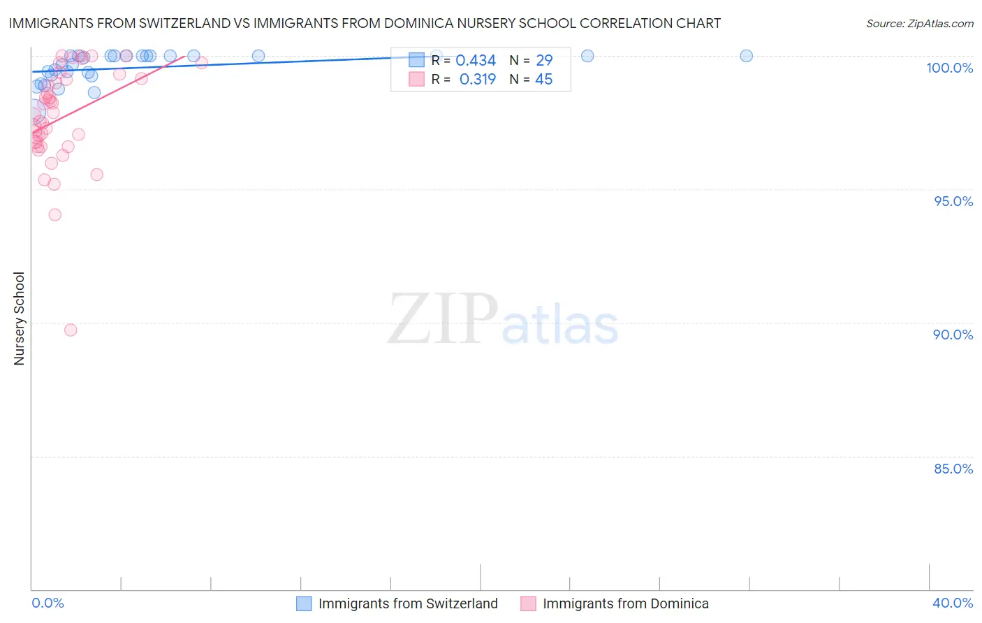 Immigrants from Switzerland vs Immigrants from Dominica Nursery School