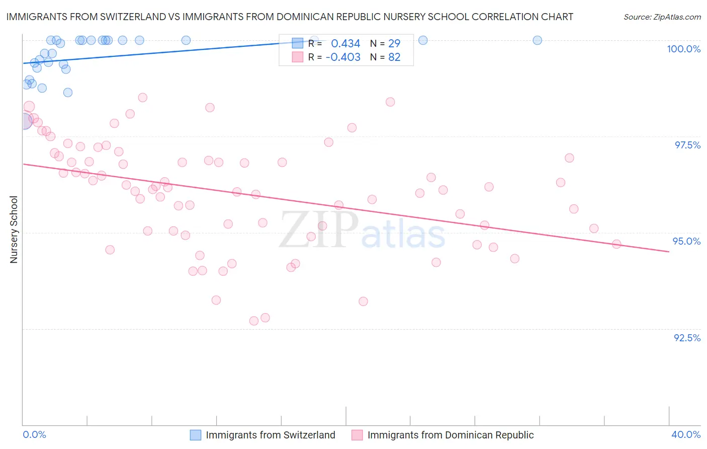 Immigrants from Switzerland vs Immigrants from Dominican Republic Nursery School