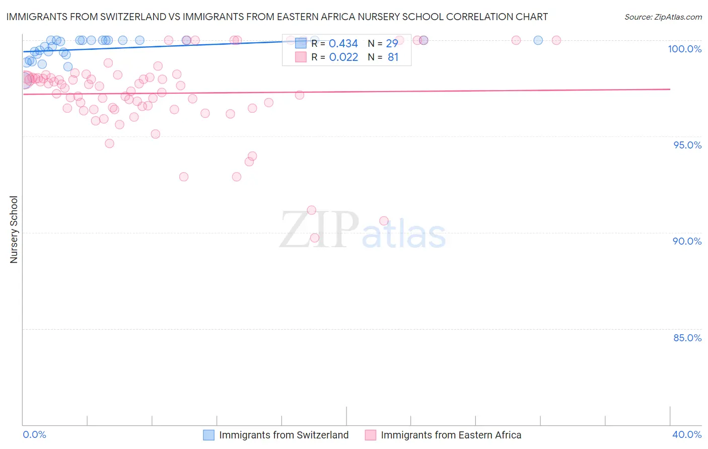 Immigrants from Switzerland vs Immigrants from Eastern Africa Nursery School
