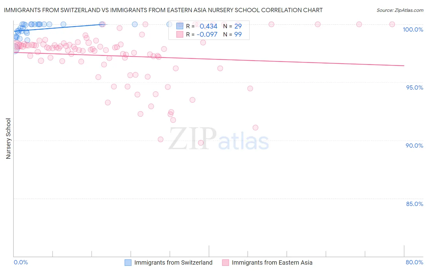 Immigrants from Switzerland vs Immigrants from Eastern Asia Nursery School