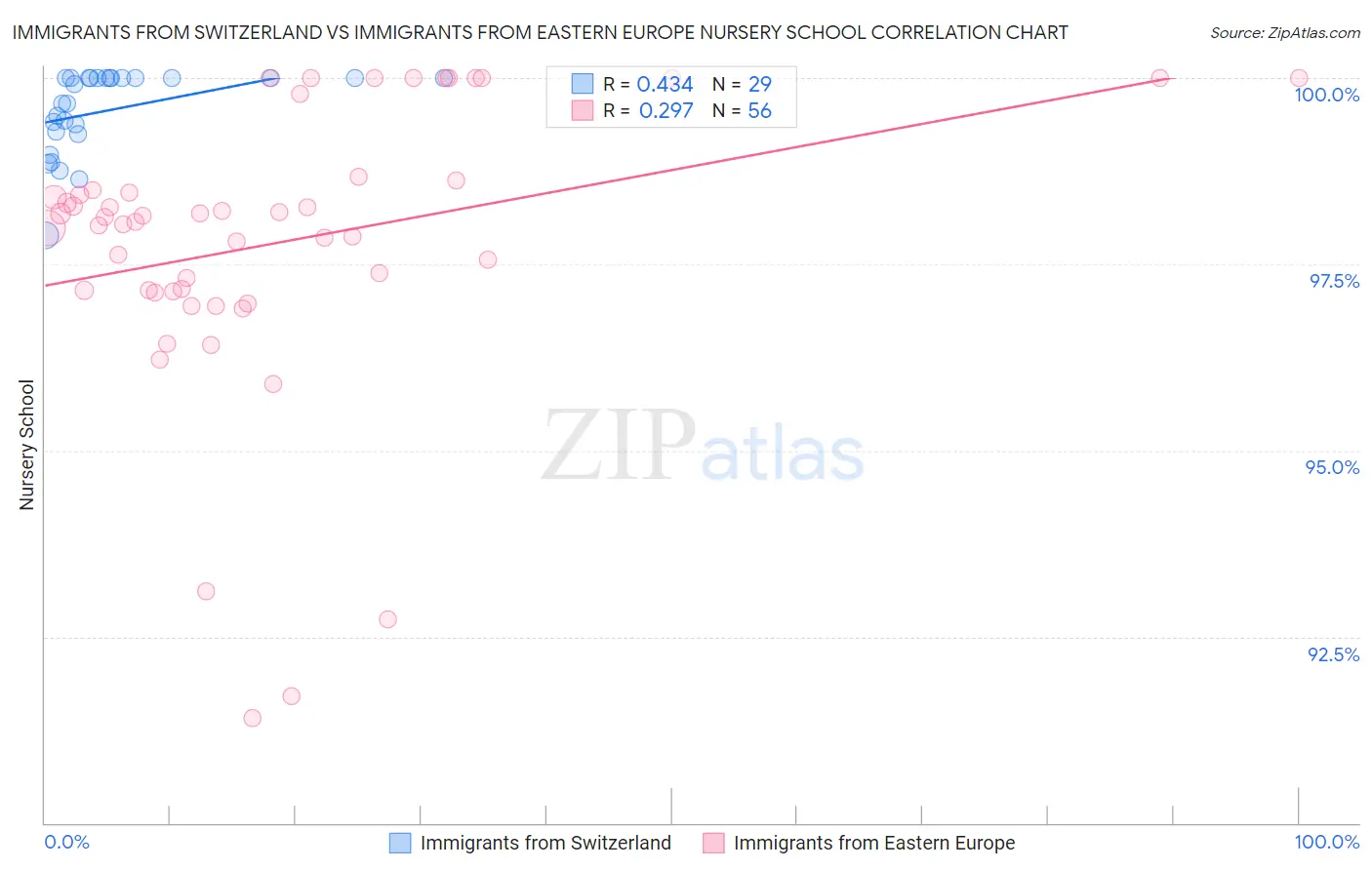 Immigrants from Switzerland vs Immigrants from Eastern Europe Nursery School